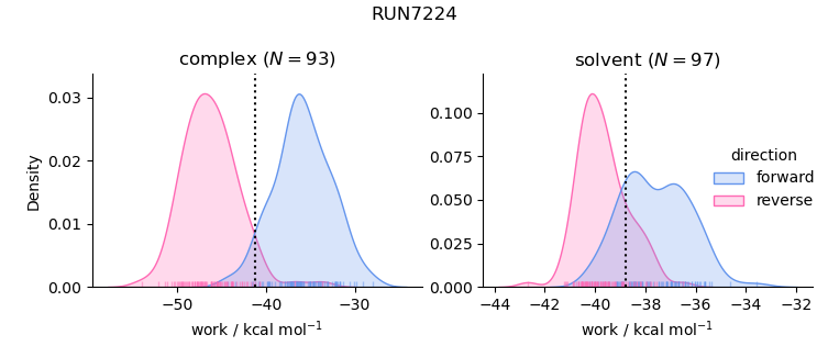 work distributions