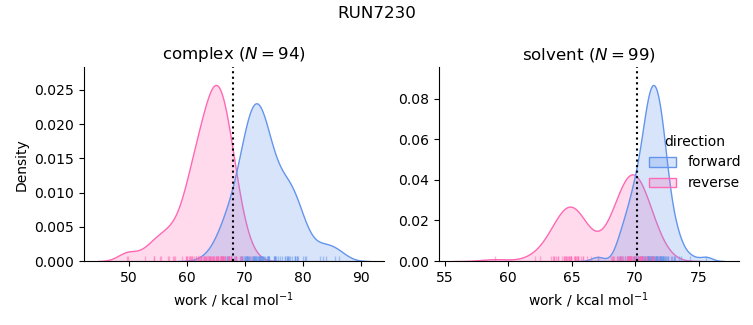 work distributions
