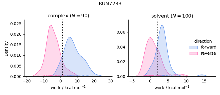 work distributions