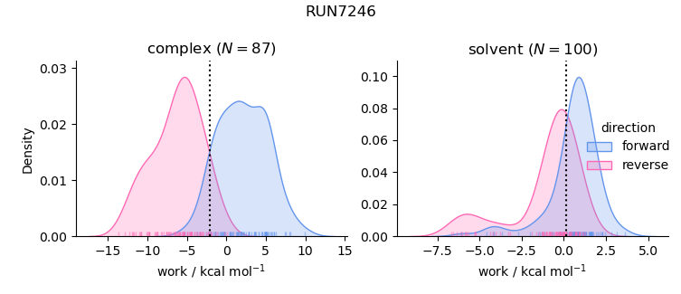 work distributions