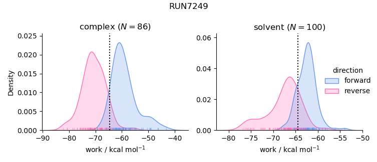 work distributions