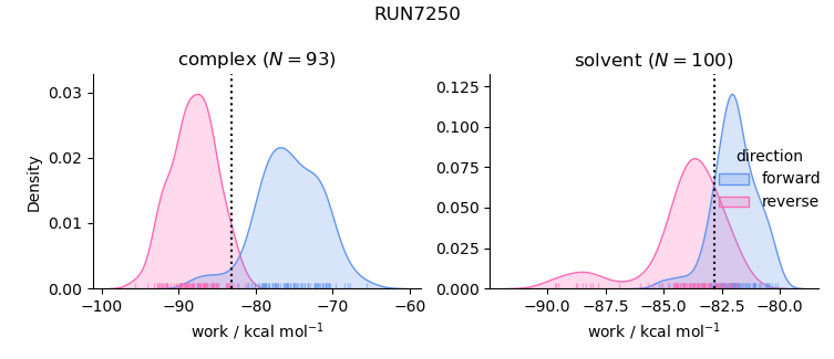 work distributions