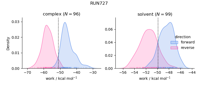 work distributions