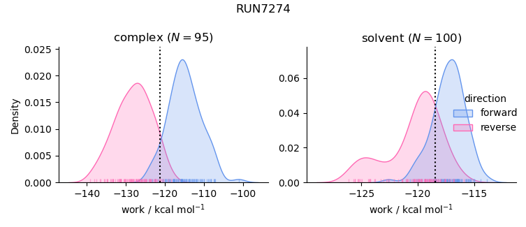 work distributions