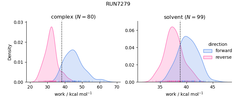 work distributions