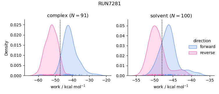 work distributions