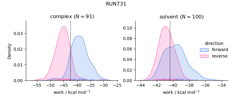 work distributions