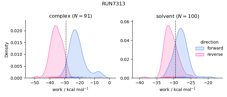 work distributions