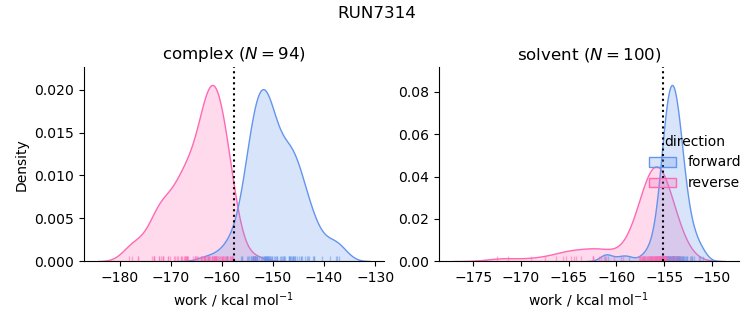 work distributions