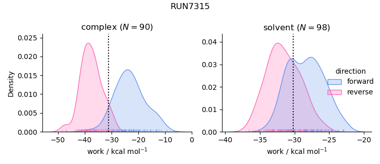 work distributions