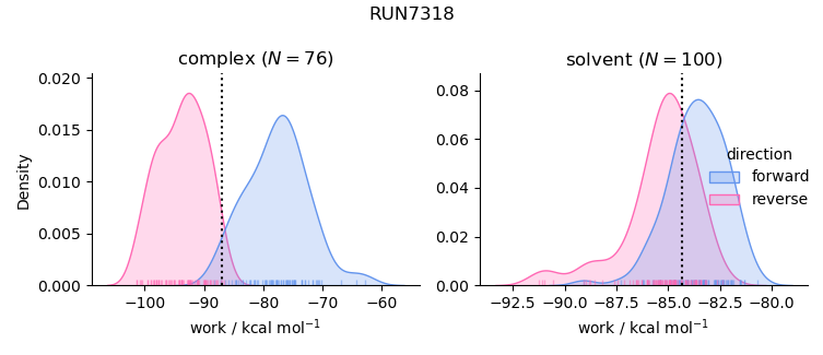 work distributions