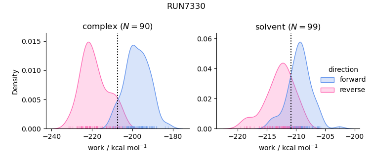 work distributions