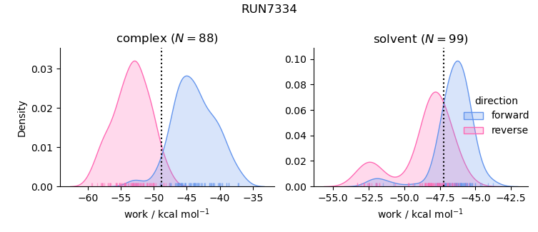 work distributions