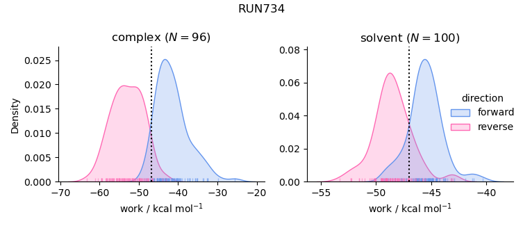 work distributions