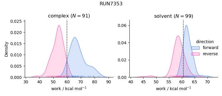 work distributions