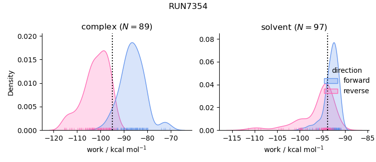 work distributions