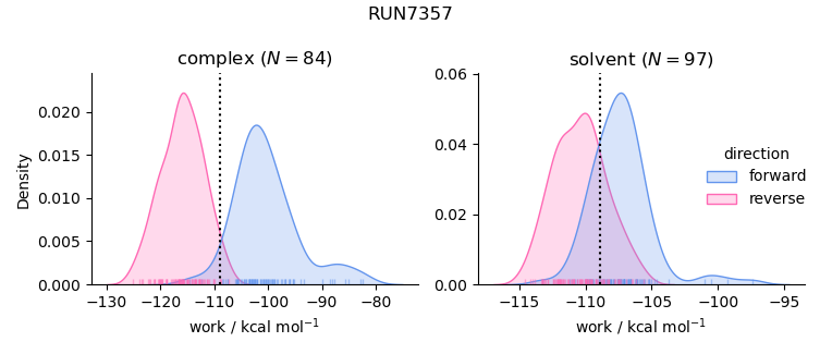 work distributions