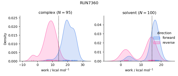 work distributions
