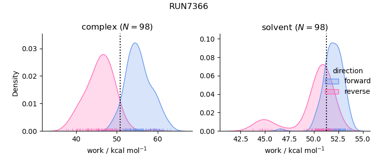 work distributions