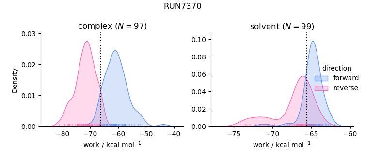 work distributions