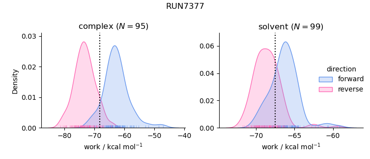 work distributions