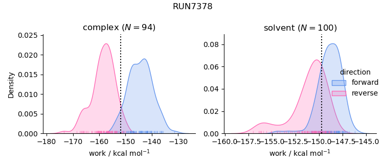 work distributions