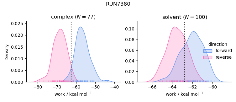 work distributions