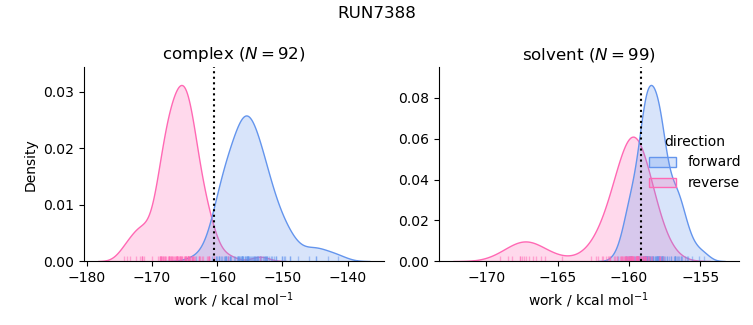 work distributions