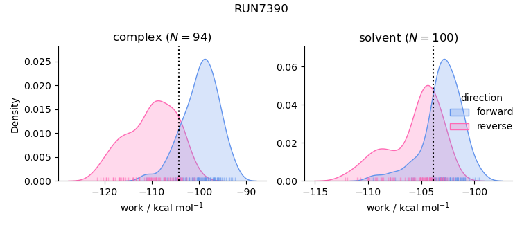 work distributions