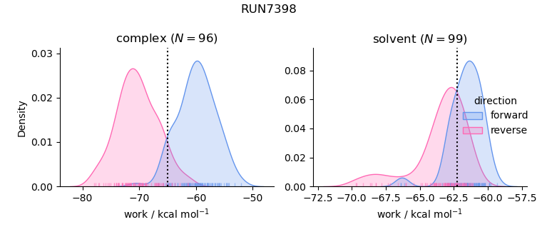 work distributions