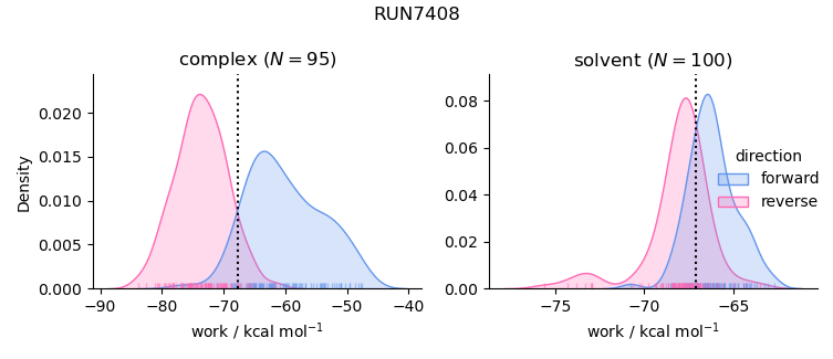 work distributions