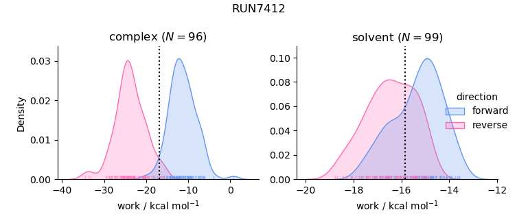 work distributions