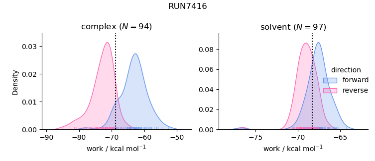 work distributions