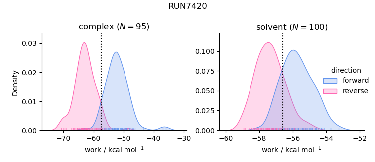 work distributions