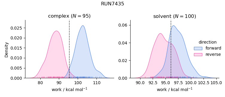 work distributions