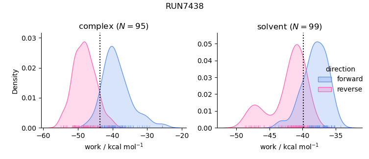 work distributions