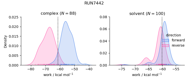 work distributions