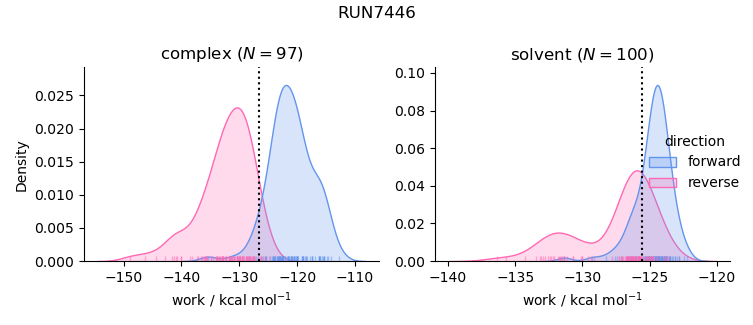 work distributions