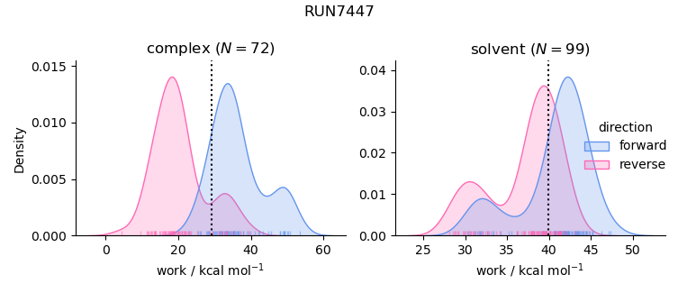work distributions