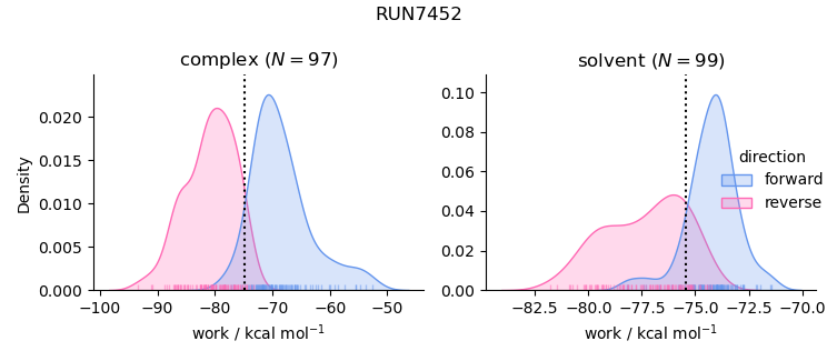work distributions