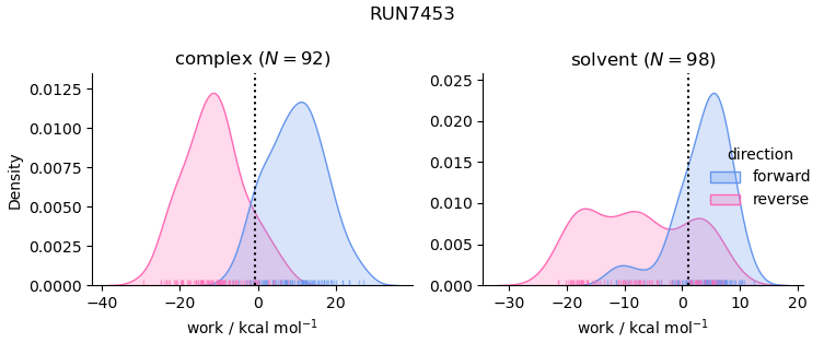 work distributions