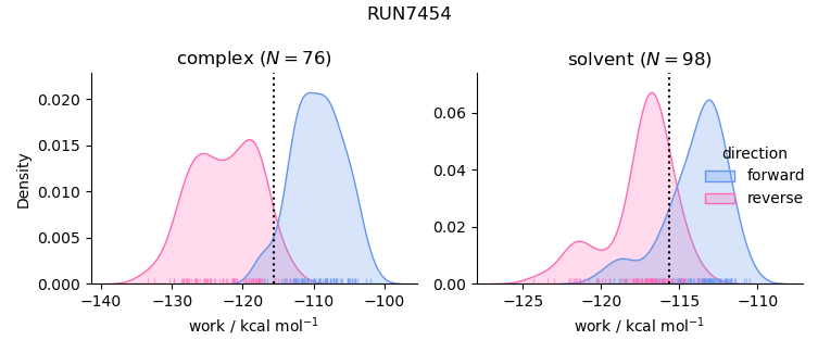 work distributions