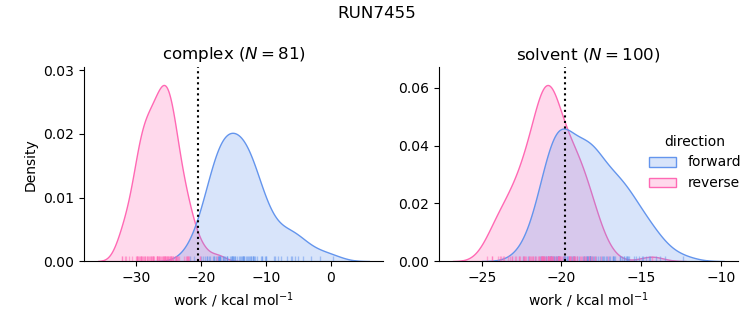 work distributions