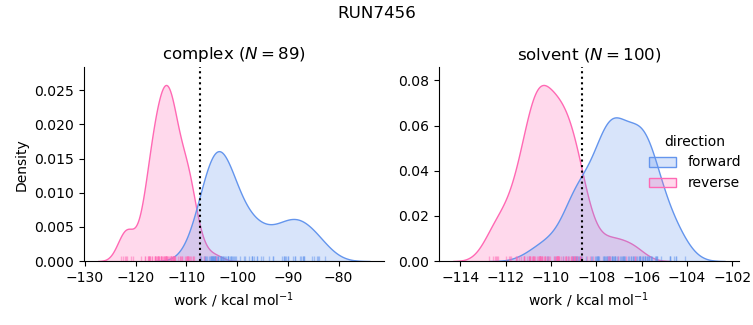 work distributions