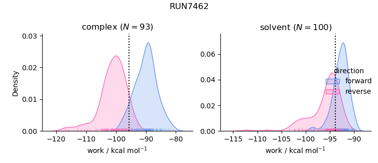 work distributions