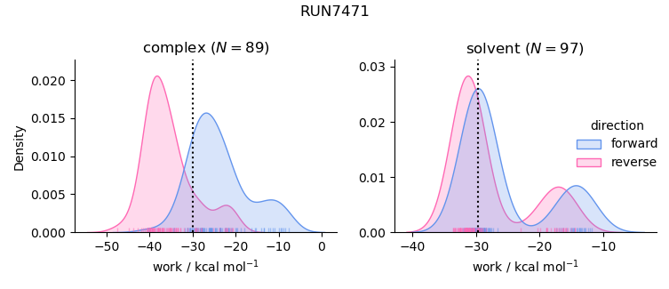 work distributions