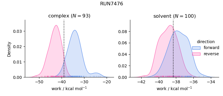 work distributions