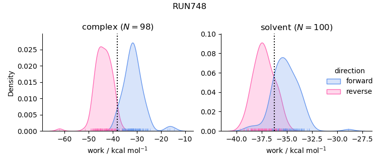 work distributions
