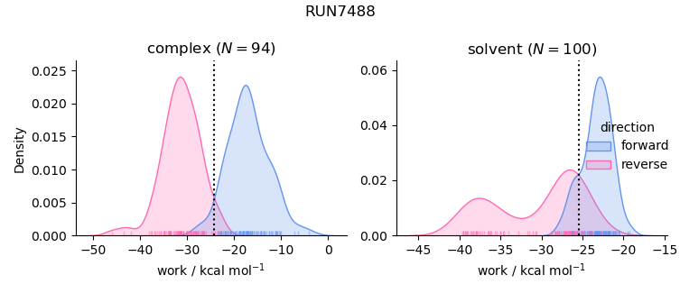 work distributions