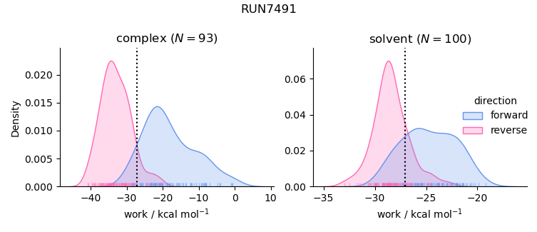 work distributions